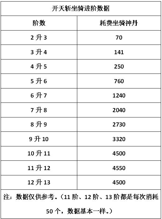 开天斩坐骑进阶数据