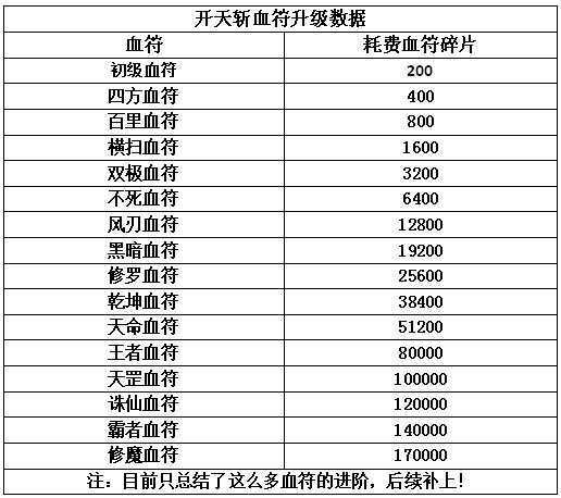 开天战神血符进阶数据